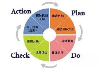 用PDCA理念實(shí)現(xiàn)職場(chǎng)提升