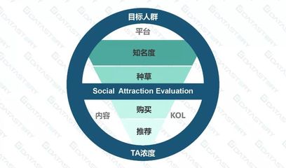 DataStory SAE品牌社交魅力評(píng)估模型助力營(yíng)銷效果科學(xué)量化,讓資源花在刀刃上