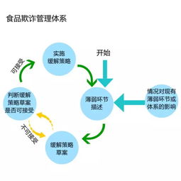 食品企業(yè)如何有效避免食品欺詐 評估與應對策略